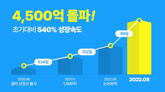올라핀테크 올라, 선정산 누적지급액 4500억원 돌파