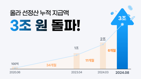 올라핀테크, 통합 선정산 서비스 ‘올라’ 누적 지급액 3조 원 돌파