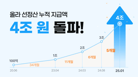 통합 선정산 서비스 ‘올라’ 누적 지급액 4조 원 돌파…5개월 만의 성과