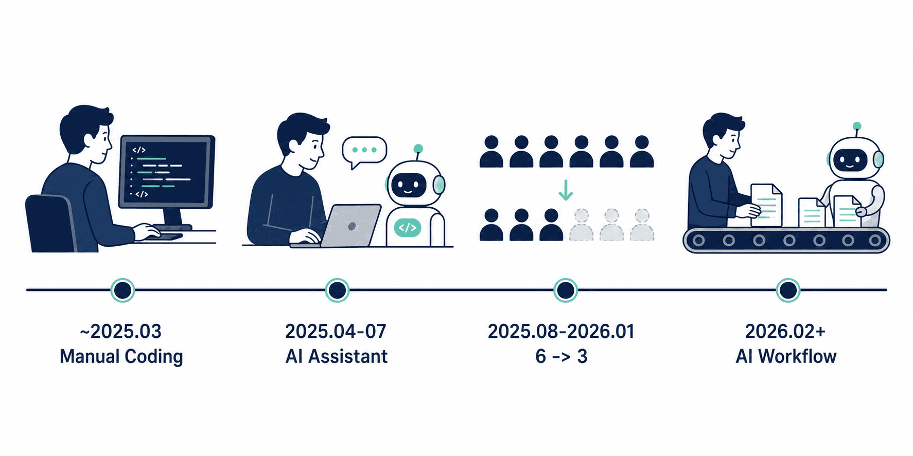 여섯 명이 하던 일을 세 명이 하게 됐을 때 — 백엔드1팀 AI 전환기 (1편)