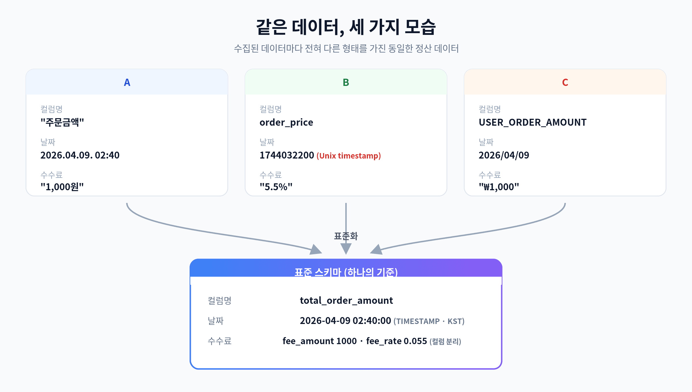 ETL보다 중요한 것은 데이터 표준화: 올라핀테크 데이터 파이프라인 구축기 (1편)