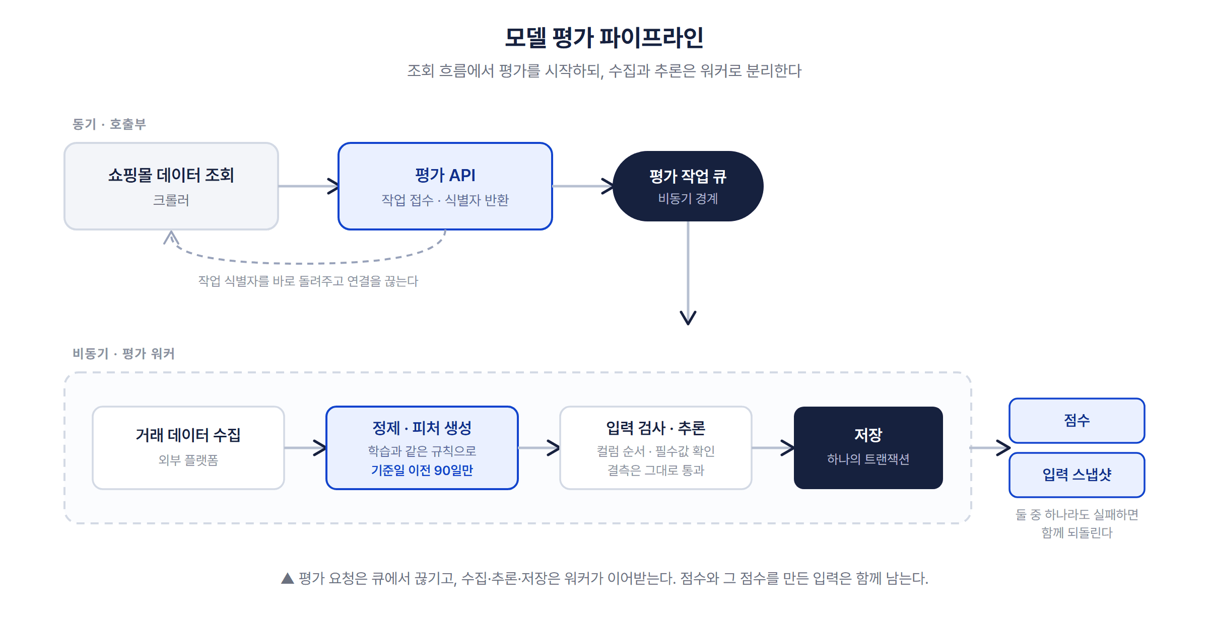 거래 데이터로 연체 위험을 예측하기: 학습한 모델을 서비스에 연결하며 확인한 것들
