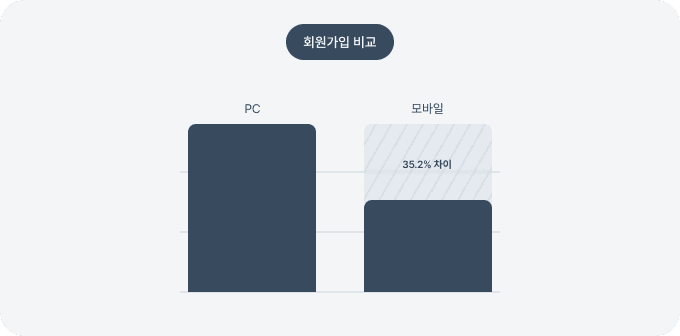 작은 카피 한 줄이 만든 큰 변화, 회원 가입률 개선 이야기