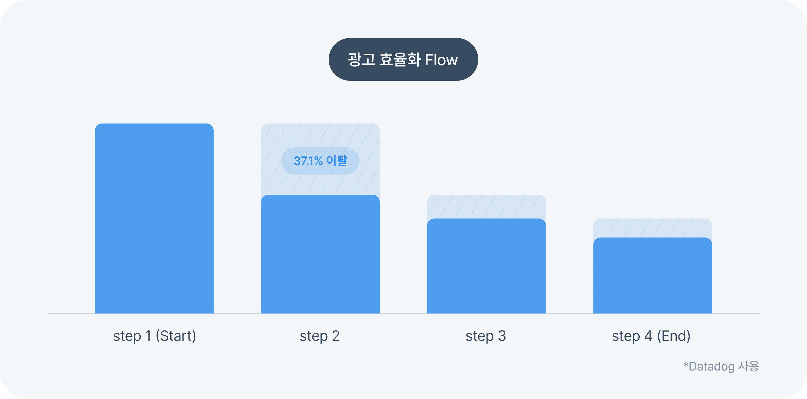 유저의 불안을 지우자, 이탈이 줄었다 - 올라핀테크 프로덕트디자인팀